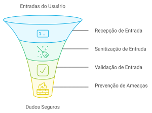 A Importância da Sanitização e Validação dos Inputs na Segurança Cibernética 1 Ilustração de um funil, indo desde a entrada do usuário, passando pela sanitização e validação, prevenindo ameaças.